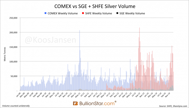 COMEX vs SGE + SHFE silver volume