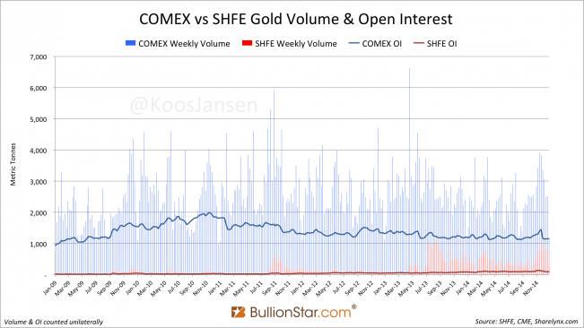 COMEX vs SHFE gold volume and open interest