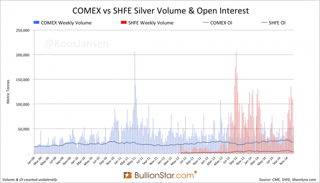 COMEX vs SHFE silver volume and open interest