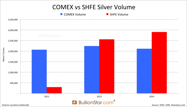 COMEX vs SHFE silver volume yearly