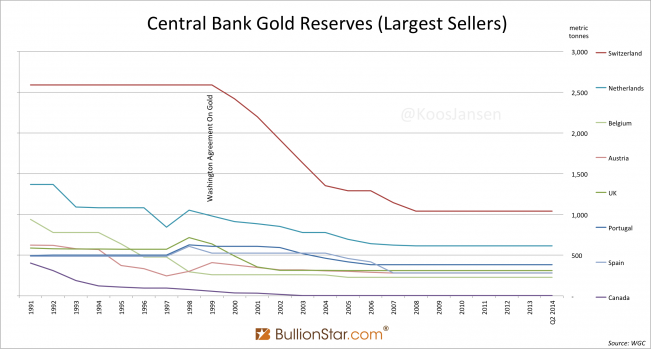 Central Bank Largest Sellers