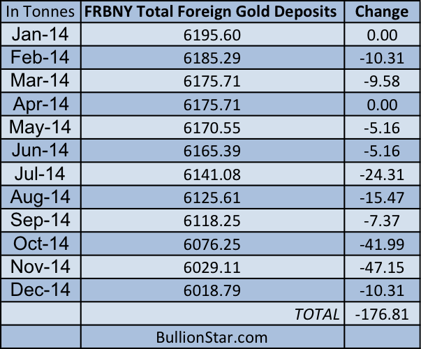 FRBNY foreign gold deposits table 2014