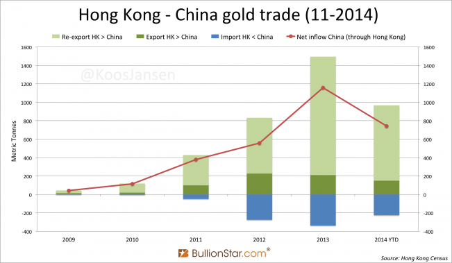 Hong Kong - China gold trade 11-2014