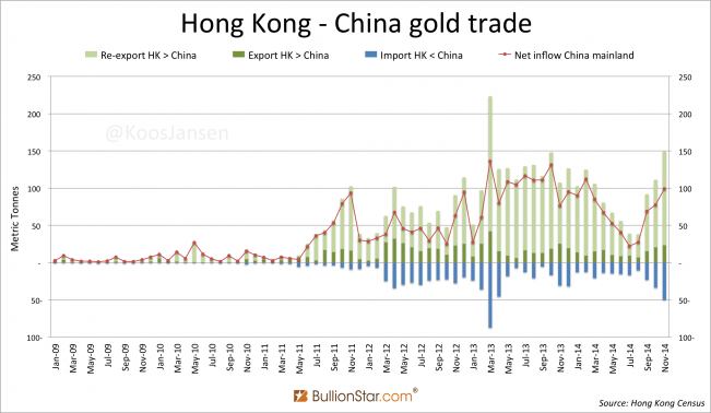 Hong Kong - China gold trade monthly January 2009 - November 2014