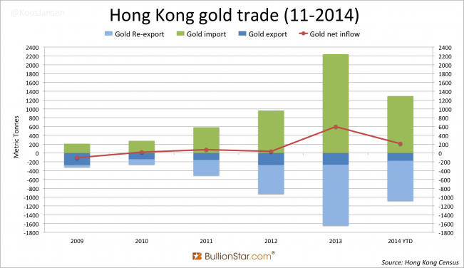 Hong Kong gold trade November 2014