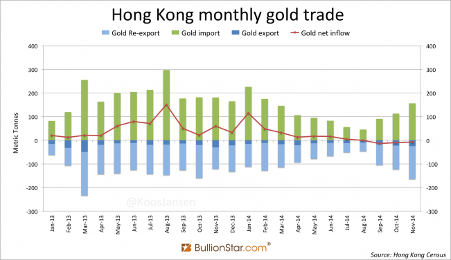 Hong Kong monthly gold trade January 2013 - November 2014