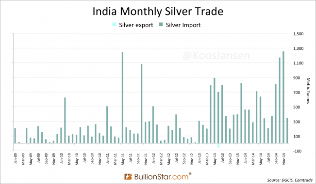 India Silver Import December 2014