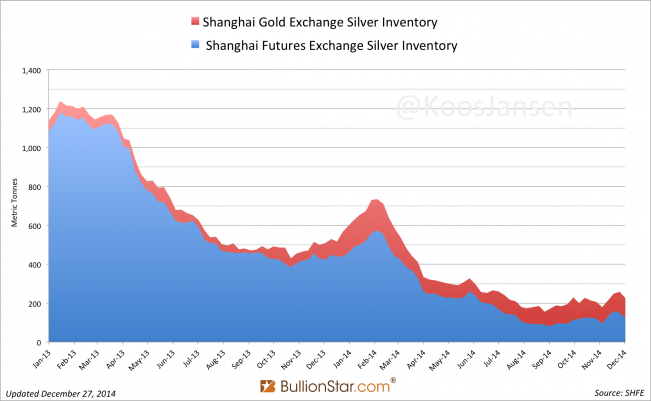 SHFE & SGE silver inventory, December 26, 2014