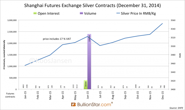 SHFE silver futures curve contango December 31, 2014