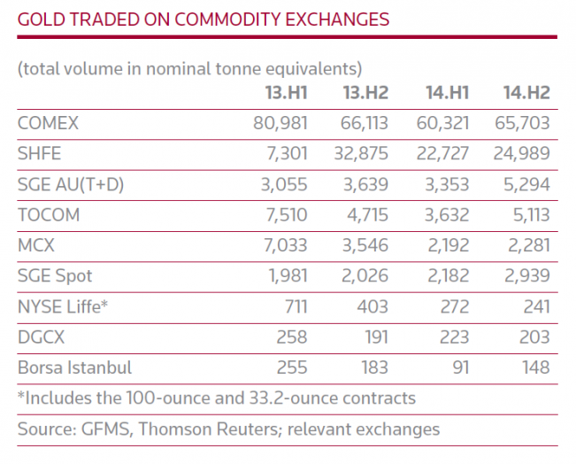 GFMS Reports Chinese Gold Trade Volume Incorrect By 100%