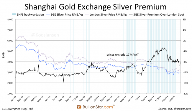 Shanghai Gold Exchange SGE silver premium