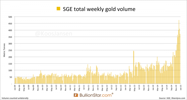 Shanghai Gold Exchange SGE weekly gold volume
