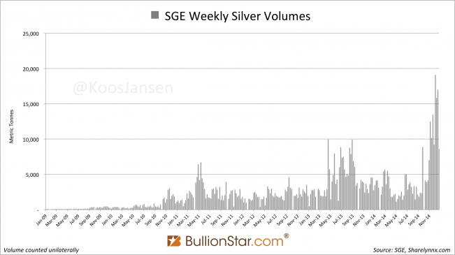 Shanghai Gold Exchange SGE weekly silver volume