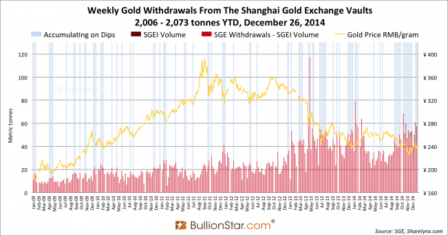 Shanghai Gold Exchange SGE withdrawals delivery 2014 week 52, dips