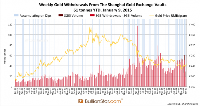 Shanghai Gold Exchange SGE withdrawals delivery 2015 week 1, dipsx