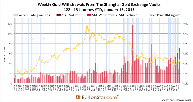 Shanghai Gold Exchange SGE withdrawals delivery 2015 week 2, dips