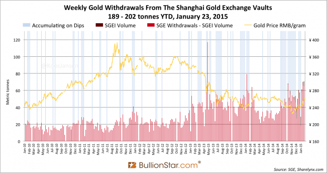 Shanghai Gold Exchange SGE withdrawals delivery 2015 week 3, dips