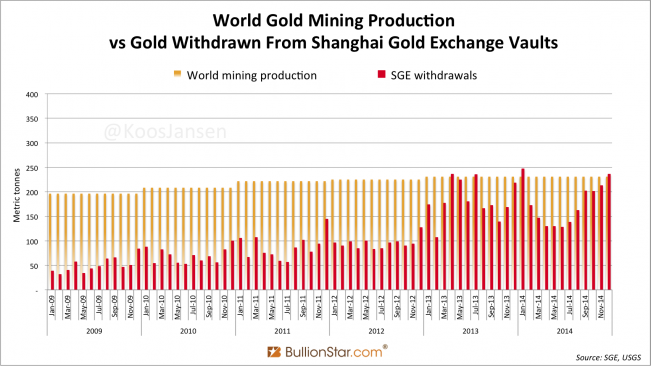 Shanghai Gold Exchange SGE withdrawals delivery monthly 2009 - 2014