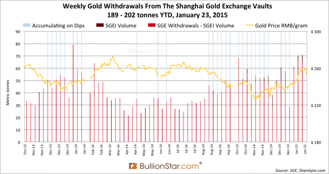 Shanghai Gold Exchange SGE withdrawals delivery only 2014 - 2015 week 3, dips