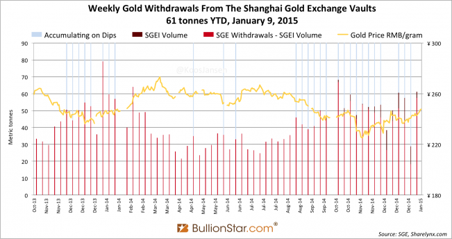 Shanghai Gold Exchange SGE withdrawals delivery only 2014 - 2105 week 1, dipsx