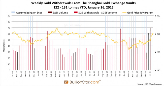 Shanghai Gold Exchange SGE withdrawals delivery only 2014 - 2105 week 2, dips