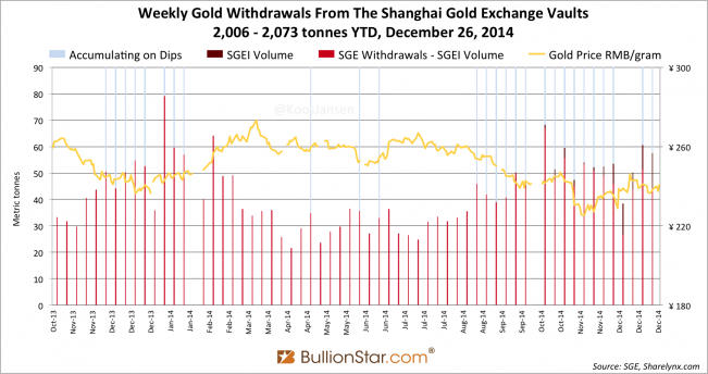 Shanghai Gold Exchange SGE withdrawals delivery only 2014 week 52, dips