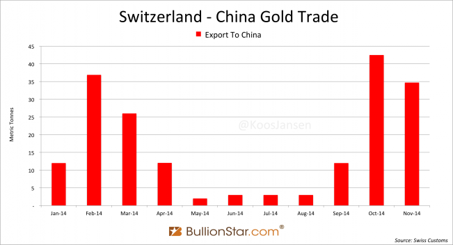 Switzerland China gold trade November 2014