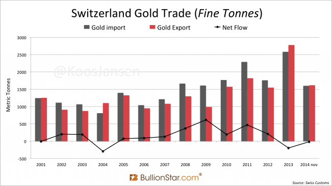 Switzerland gold trade 2011 2014 November