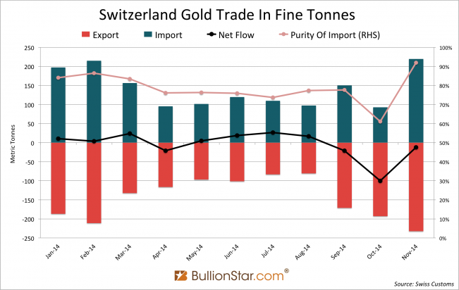 Switzerland gold trade November 2014
