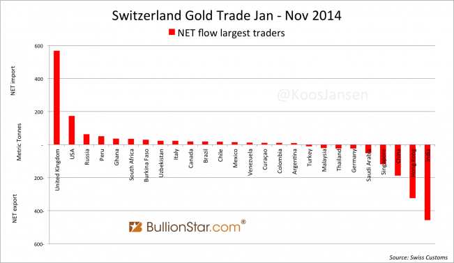 Switzerland gold trade largest traders Jan Nov 2014