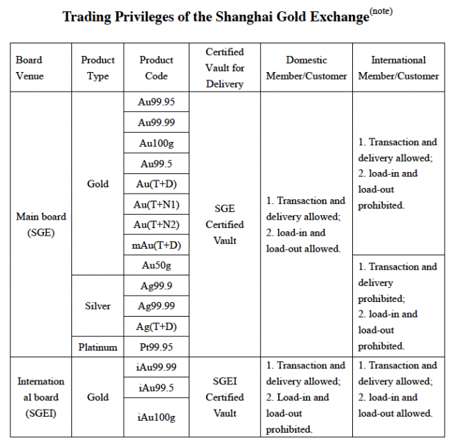 Trading Privileges of the Shanghai Gold Exchange