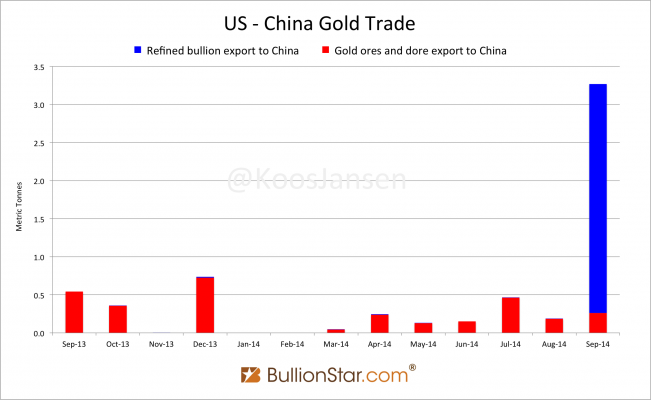 US - China gold trade
