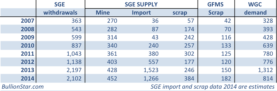 Chinese supply and demand numbers 2007 2014 SGE WGC GFMS