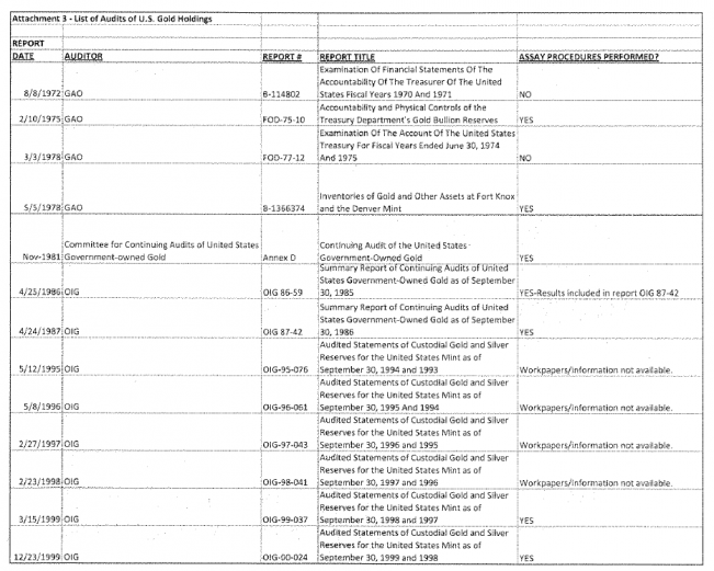 Fort Knox US mint audit list published 2011 1