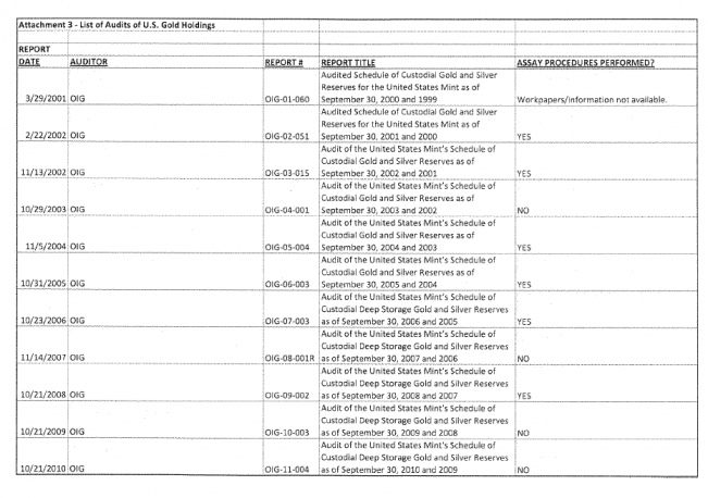 Fort Knox US mint audit list published 2011 2