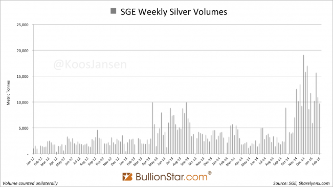 Shanghai Gold Exchange SGE weekly silver volume