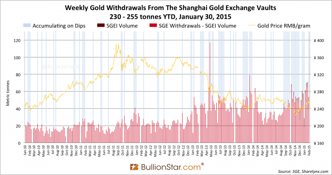 Shanghai Gold Exchange SGE withdrawals delivery 2015 week 4, dips