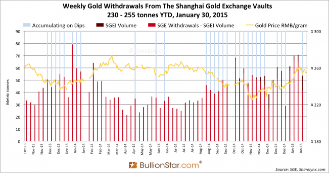 Total SGE Withdrawals 255t In January, Up 4% y/y