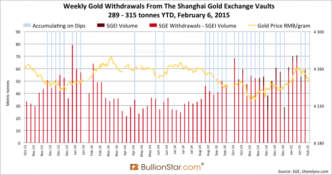 Shanghai Gold Exchange SGE withdrawals delivery only 2014 - 2015 week 5, dips