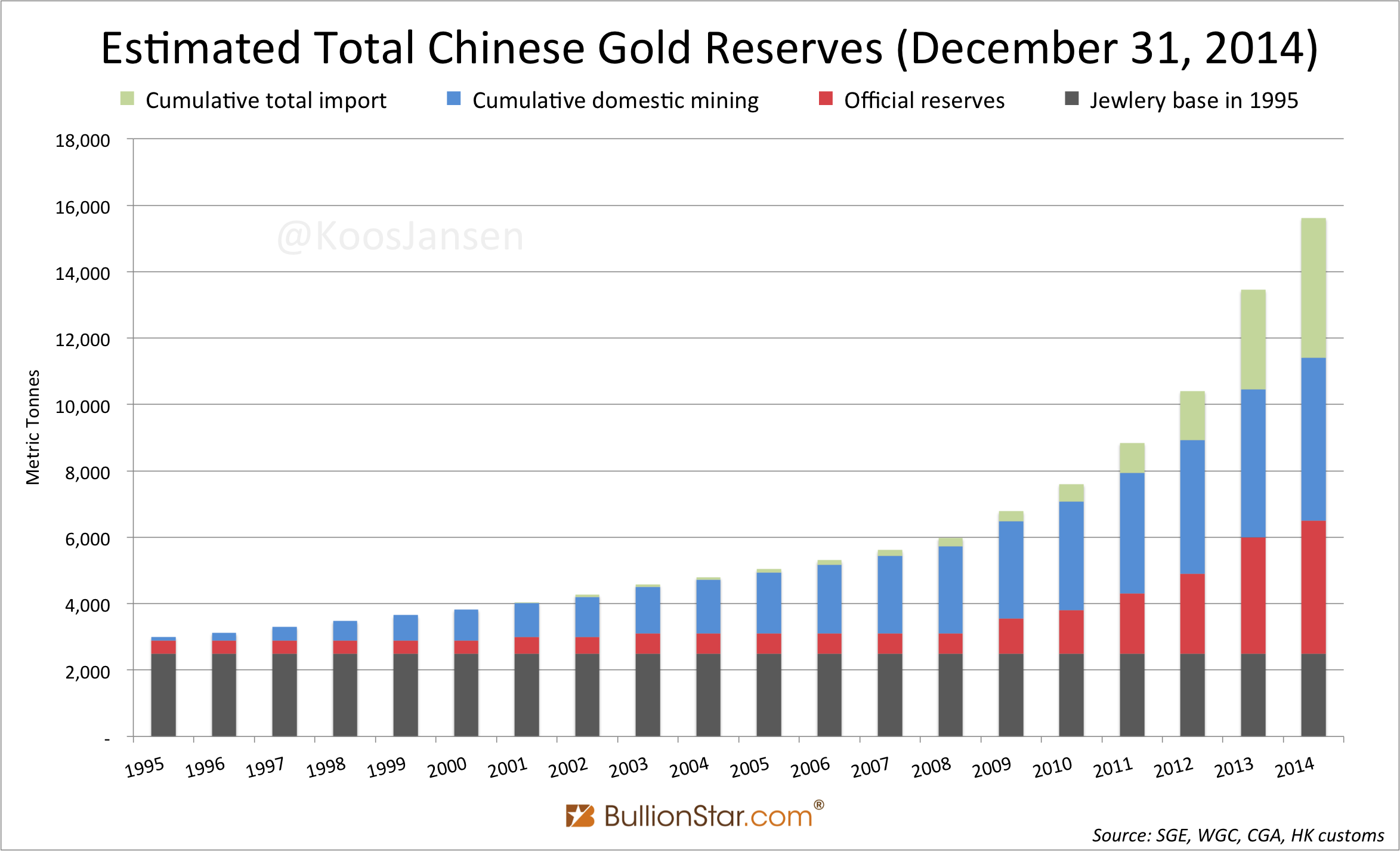 Total Estimated Chinese Gold Reserves 1995 - 2014