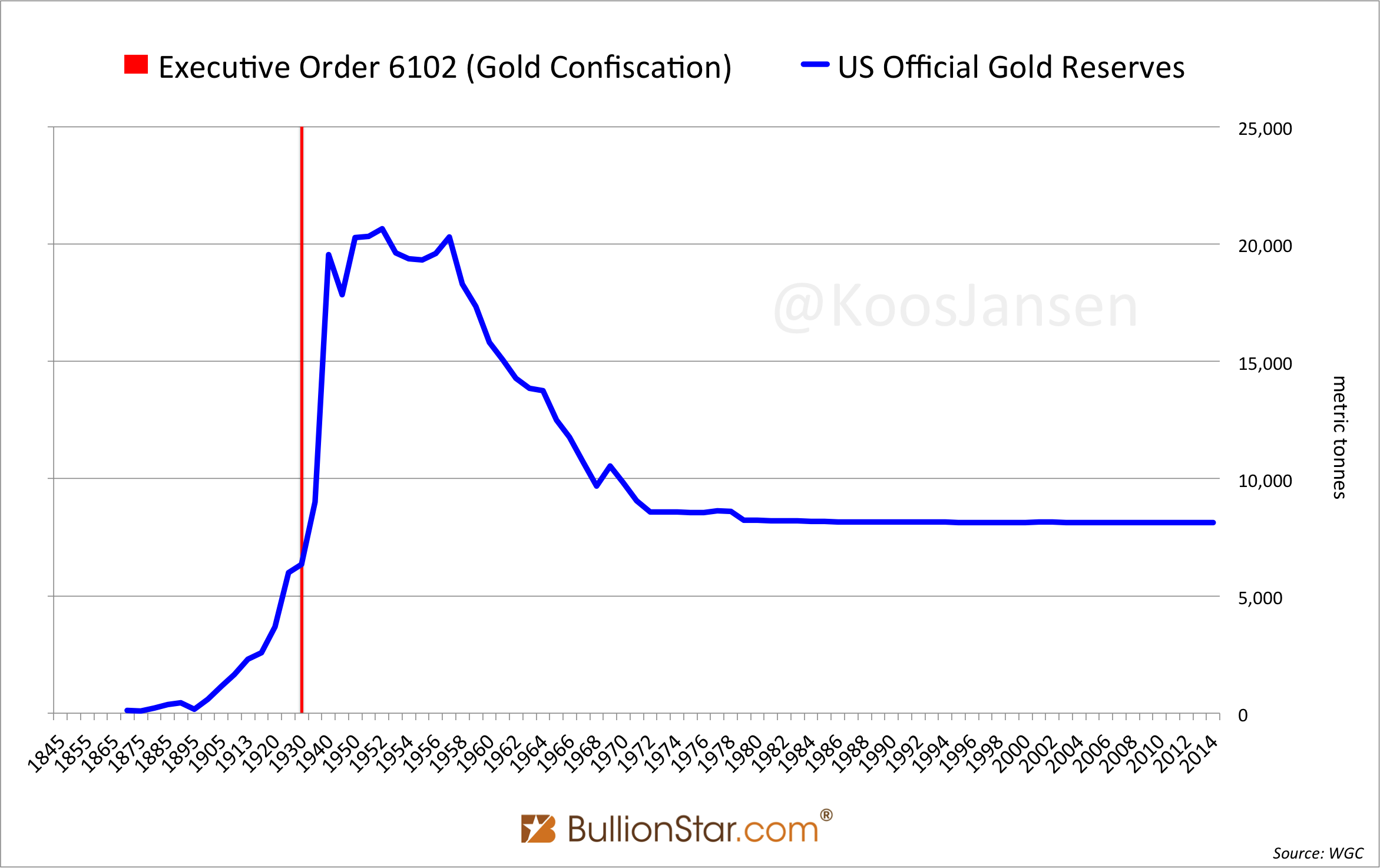 Usa Gold Chart