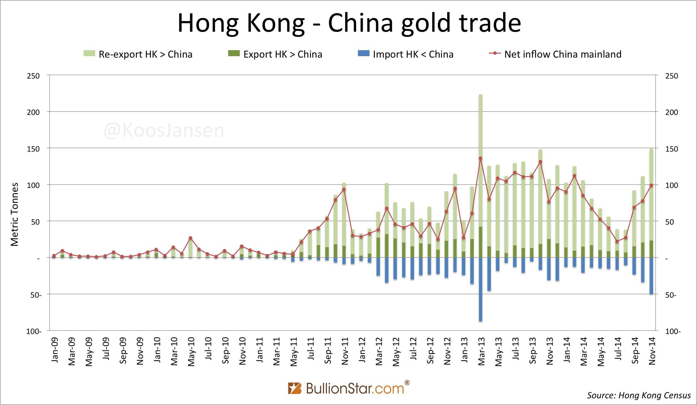 Hong Kong - China gold trade monthly January 2009 - November 2014