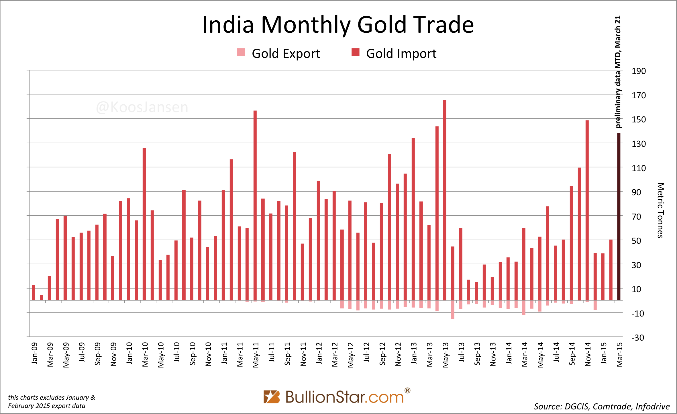 Indian Gold Imports Explode In March