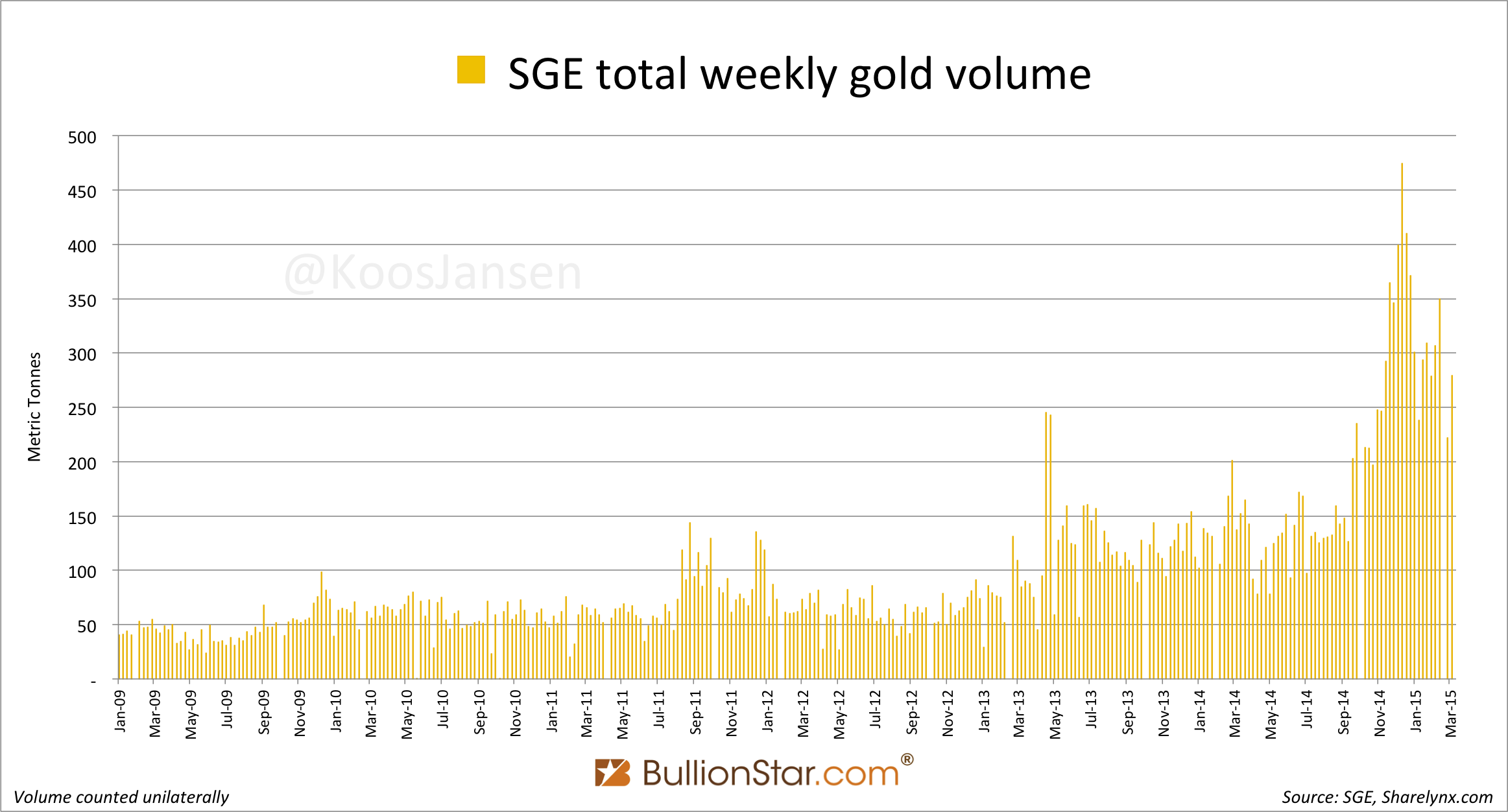 SGE weekly gold volumes