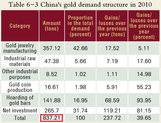 China Gold Market Report 2010, total demand in tonnes