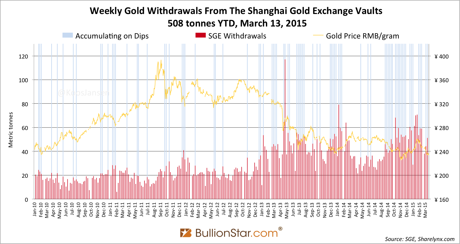 SGE Withdrawals 51t In Week 10, YTD 508t