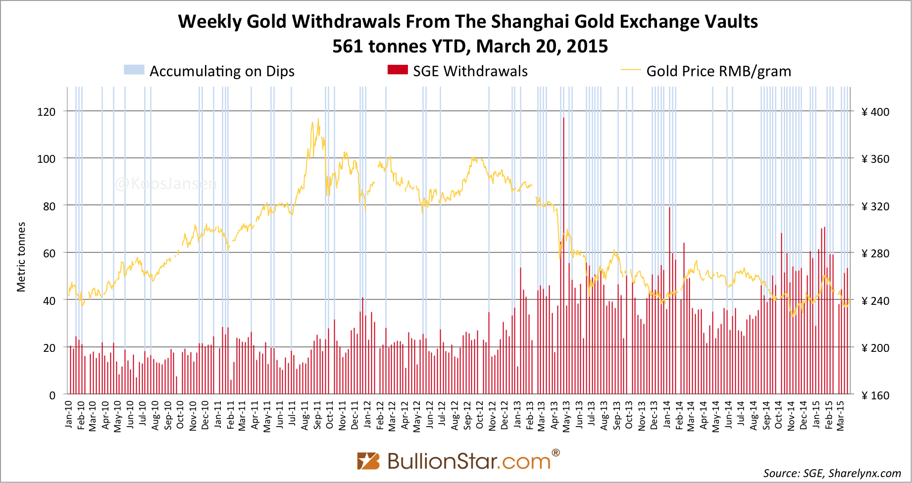 Shanghai Gold Exchange SGE withdrawals delivery 2015 week 11 dips