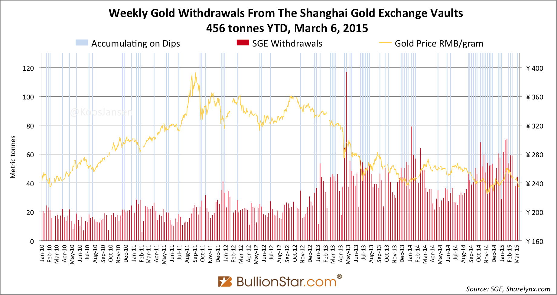 SGE Withdrawals 45t Week 9, YTD 456t