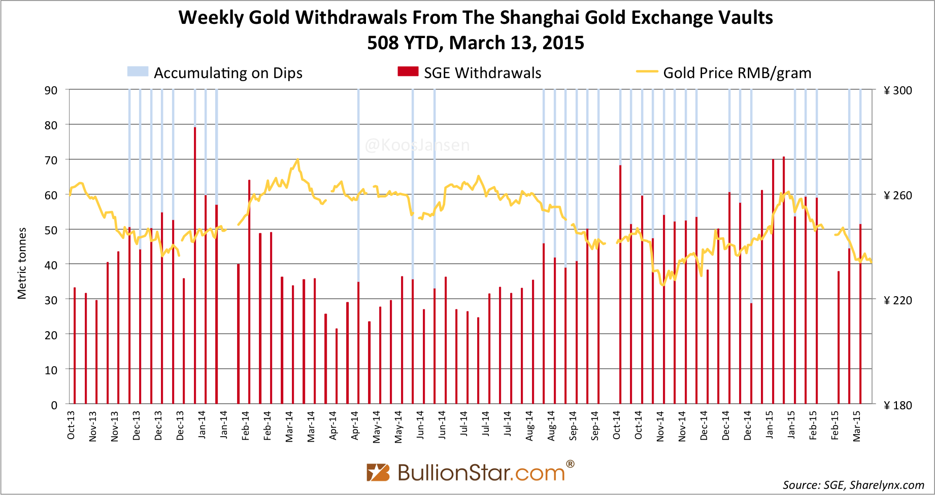 Shanghai Gold Exchange SGE withdrawals delivery only 2014 - 2015 week 10