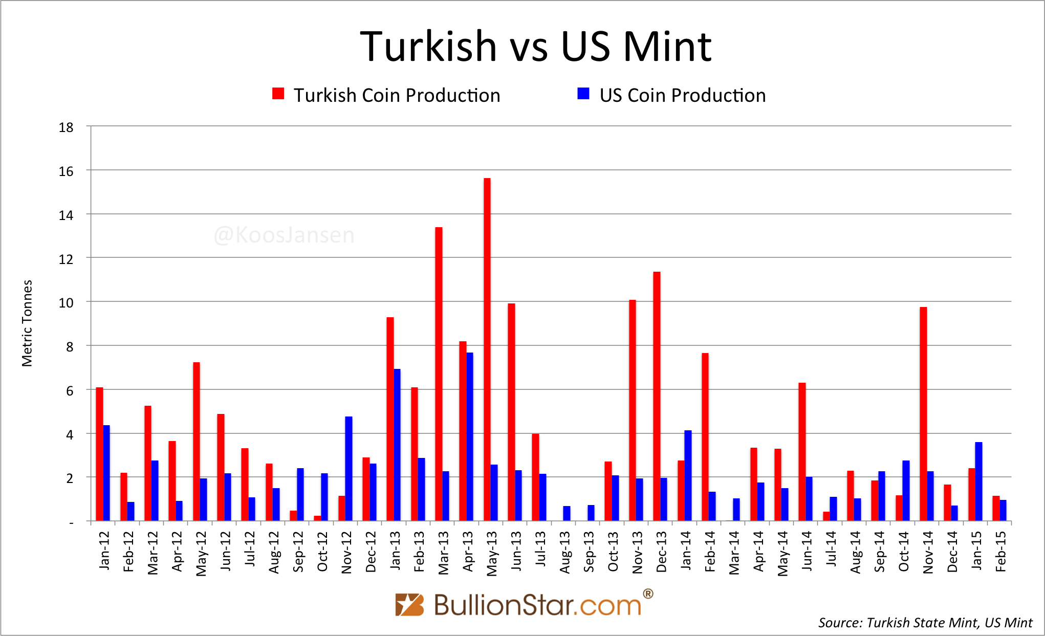 Turkish vs US Mint monthly 2012 - 2015 ytd